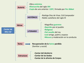 Autoría

-Obra anónima
-Manuscrito del siglo XIV
-Copia de uno anterior: 1207, firmado por Per Abbat

HISTÓRICO

Héroe
Cantar de
Mio Cid

LITERARIO

Tema

Estructura

-Rodrigo Díaz de Vivar, Cid Campeador
-Noble castellano del siglo XI

-Magnífico guerrero
-Querido por el pueblo
-Religioso
-Fiel vasallo del rey
-Leal amigo, padre y esposo
-Mesura y moderación en la conducta

Recuperación de la honra perdida
(familiar y social)
-Cantar del destierro
-Cantar de las bodas
-Cantar de la afrenta de Corpes

 