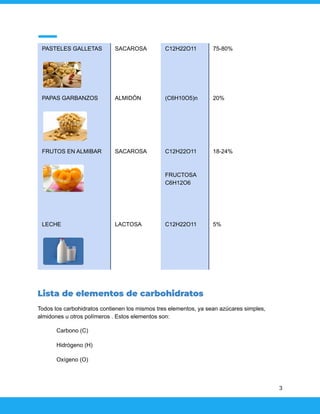 PASTELES GALLETAS SACAROSA C12H22O11 75-80%
PAPAS GARBANZOS ALMIDÓN (C6H10O5)n 20%
FRUTOS EN ALMIBAR SACAROSA C12H22O11
FRUCTOSA
C6H12O6
18-24%
LECHE LACTOSA C12H22O11 5%
Lista de elementos de carbohidratos
Todos los carbohidratos contienen los mismos tres elementos, ya sean azúcares simples,
almidones u otros polímeros . Estos elementos son:
​ Carbono (C)
​ Hidrógeno (H)
​ Oxígeno (O)
3
 
