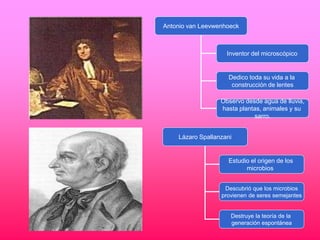 Antonio van Leevwenhoeck



                    Inventor del microscópico


                     Dedico toda su vida a la
                      construcción de lentes

                  Observo desde agua de lluvia,
                  hasta plantas, animales y su
                             sarro.


    Lázaro Spallanzani


                    Estudio el origen de los
                          microbios


                   Descubrió que los microbios
                  provienen de seres semejantes


                     Destruye la teoría de la
                     generación espontánea
 