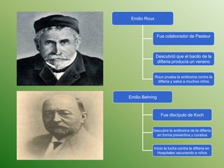 Emilio Roux



                Fue colaborador de Pasteur



               Descubrió que el bacilo de la
                difteria producía un veneno


               Roux prueba la antitoxina contra la
                difteria y salva a muchos niños



Emilio Behring



                  Fue discípulo de Koch


           Descubre la antitoxina de la difteria
             en forma preventiva y curativa


            Inicio la lucha contra la difteria en
              Hospitales vacunando a niños
 