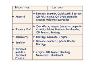 Dispositivos Lectores
 Android
 Barcode Scanner, QuickMark, Beetagg,
QR Pal, i-nigma, QR Droid (también
escanea imágenes guardadas)
 iPhone y iPad
 QuickMark, i-nigma (permite compartir
el código leído), Barcode, NeoReader,
QR Reader, Beetagg
 BlackBerry  Beetagg, ScanLife, i-nigma
 Symbian
 Barcode Scanner, UpCode Reader,
Beetagg
 Windows
Mobile o
Windows
Phone 7
 i-nigma, QR Reader, BeeTagg,
NeoReader, Quickmark
 