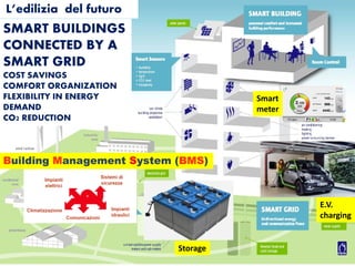 5 aprile 2017Ing. Pasquale CAPEZZUTO
ing. P.Capezzuto
Conoscenza
Capacita’ responsiva
Big DATA e Informazioni
Connettivita’ diffusa e digitalizzazione
dei servizi
Informazioni
Internet of Things IoT
Attuazione
Servizi
Imprese
Connected
phones
Sensori a basso costo
Intelligenza
City User
Nei prossimi 4 anni, in ambito urbano, saranno
installati 5 miliardi di oggetti intelligenti
connessi in rete, per un mercato complessivo
del valore di 421 miliardi di dollari.
Open Data
BBuildinguilding MManagementanagement SSystemystem ((BMSBMS))
L’edilizia del futuro
SMART BUILDINGS
CONNECTED BY A
SMART GRID
COST SAVINGS
COMFORT ORGANIZATION
FLEXIBILITY IN ENERGY
DEMAND
CO2 REDUCTION
E.V.
charging
Storage
Smart
meter
 