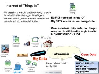 5 aprile 2017Ing. Pasquale CAPEZZUTO
EDIFICI connessi in rete IOT
Big DATA e informazioni energetiche
Comunicazione bilaterale in tempo
reale con le utilities di energia tramite
le SMART GRIDS e l’ IOT .
Informazioni
Internet of Things IoT
NUOVI SERVIZI
Attuazione
Demand response
Aggregator
Connected
phones
Sensori a basso costo
Intelligenza
City User
Nei prossimi 4 anni, in ambito urbano, saranno
installati 5 miliardi di oggetti intelligenti
connessi in rete, per un mercato complessivo
del valore di 421 miliardi di dollari.
Open Data
 