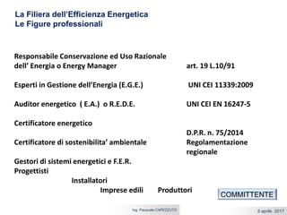 5 aprile 2017Ing. Pasquale CAPEZZUTO
Responsabile Conservazione ed Uso Razionale
dell’ Energia o Energy Manager art. 19 L.10/91
Esperti in Gestione dell’Energia (E.G.E.) UNI CEI 11339:2009
Auditor energetico ( E.A.) o R.E.D.E. UNI CEI EN 16247-5
Certificatore energetico
D.P.R. n. 75/2014
Certificatore di sostenibilita’ ambientale Regolamentazione
regionale
Gestori di sistemi energetici e F.E.R.
Progettisti
Installatori
Imprese edili Produttori
La Filiera dell’Efficienza Energetica
Le Figure professionali
COMMITTENTE
 