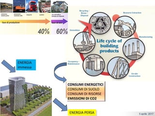5 aprile 2017Ing. Pasquale CAPEZZUTO
CONSUMI ENERGETICI
CONSUMI DI SUOLO
CONSUMI DI RISORSE
EMISSIONI DI CO2
ENERGIA
immessa
ENERGIA PERSA
 