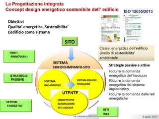 5 aprile 2017Ing. Pasquale CAPEZZUTO
SISTEMA
EDIFICIO-IMPIANTO-SITO
Ridurre la domanda
energetica dell’involucro
Ridurre la domanda
energetica del sistema
impiantistico
Ridurre la domanda dalle reti
energetiche
SISTEMA
IMPIANTISTICO
SISTEMA EDILIZIO
INVOLUCRO
FONTI
RINNOVABILI
VETTORI
ENERGETICI
ISO 12655/2013
SITO
Strategie passive e attive
Classe energetica dell’edificio
Livello di sostenibilita’
ambientale
Obiettivi
Qualita’ energetica, Sostenibilita’
L’edificio come sistema
CONNETTIVITA’
AUTOMAZIONE
INTELLIGENZA
RETI
WEB
UTENTE
La Progettazione Integrata
Concept design energetico sostenibile dell’ edificio
STRATEGIE
PASSIVE
 
