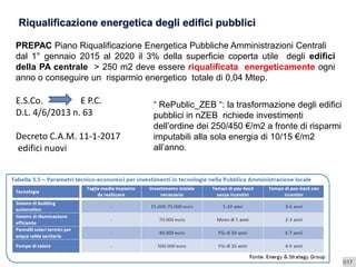 5 aprile 2017Ing. Pasquale CAPEZZUTO
PREPAC Piano Riqualificazione Energetica Pubbliche Amministrazioni Centrali
dal 1° gennaio 2015 al 2020 il 3% della superficie coperta utile degli edifici
della PA centrale > 250 m2 deve essere riqualificata energeticamente ogni
anno o conseguire un risparmio energetico totale di 0,04 Mtep.
E.S.Co. E P.C.
D.L. 4/6/2013 n. 63
Decreto C.A.M. 11-1-2017
edifici nuovi
“ RePublic_ZEB “: la trasformazione degli edifici
pubblici in nZEB richiede investimenti
dell’ordine dei 250/450 €/m2 a fronte di risparmi
imputabili alla sola energia di 10/15 €/m2
all’anno.
 