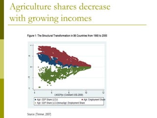 Agriculture shares decrease
with growing incomes
 