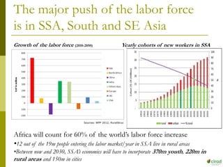 The major push of the labor force
is in SSA, South and SE Asia
Growth of the labor force (2010-2050) Yearly cohorts of new workers in SSA
Africa will count for 60% of the world’s labor force increase
•12 out of the 19m people entering the labor market/year in SSA live in rural areas
•Between now and 2030, SSA’s economies will have to incorporate 370m youth, 220m in
rural areas and 150m in cities
Sources: WPP 2012; RuralStruc
 