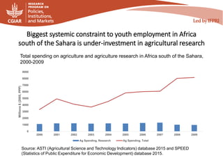Biggest systemic constraint to youth employment in Africa
south of the Sahara is under-investment in agricultural research
0
1000
2000
3000
4000
5000
6000
7000
8000
9000
2000 2001 2002 2003 2004 2005 2006 2007 2008 2009
Millions$(2005,PPP)
Ag Spending, Research Ag Spending, Total
Source: ASTI (Agricultural Science and Technology Indicators) database 2015 and SPEED
(Statistics of Public Expenditure for Economic Development) database 2015.
Total spending on agriculture and agriculture research in Africa south of the Sahara,
2000-2009
 