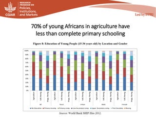 70% of young Africans in agriculture have
less than complete primary schooling
 