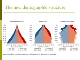 The new demographic structure
-100-80 -60 -40 -20 0 20 40 60 80 100
0-4
10-14
20-24
30-34
40-44
50-54
60-64
70-74
80+
Population in millions
Male 2015 Female 2015
Male 2035 Female 2035
-100-80 -60 -40 -20 0 20 40 60 80 100
0-4
10-14
20-24
30-34
40-44
50-54
60-64
70-74
80+
Population in millions
Male 2015 Female 2015
Male 2035 Female 2035
-160 -120 -80 -40 0 40 80 120 160
0-4
10-14
20-24
30-34
40-44
50-54
60-64
70-74
80+
Population in millions
Male 2015 Female 2015
Male 2035 Female 2035
Sub-Saharan Africa South Asia East Asia and Pacific
Source: Filmer & Fox. 2014. Youth Employment in Sub-Saharan Africa. Washington DC: World Bank.
 