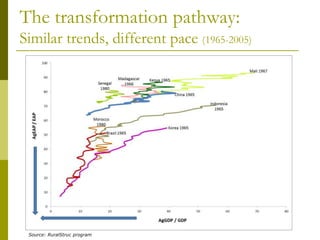 The transformation pathway:
Similar trends, different pace (1965-2005)
Source: RuralStruc program
 