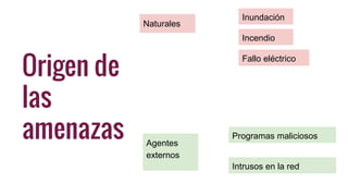 Origen de
las
amenazas
Naturales
Fallo eléctrico
Inundación
Agentes
externos
Incendio
Programas maliciosos
Intrusos en la red
 