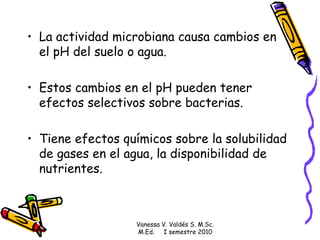 La actividad microbiana causa cambios en el pH del suelo o agua. Estos cambios en el pH pueden tener efectos selectivos sobre bacterias. Tiene efectos químicos sobre la solubilidad de gases en el agua, la disponibilidad de nutrientes. Vanessa V. Valdés S. M.Sc. M.Ed.  I semestre 2010 