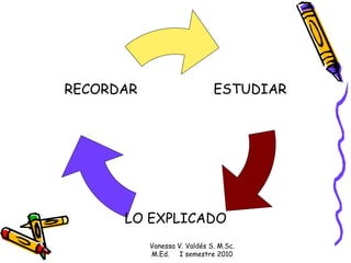 Vanessa V. Valdés S. M.Sc. M.Ed.  I semestre 2010 ESTUDIAR LO EXPLICADO RECORDAR 