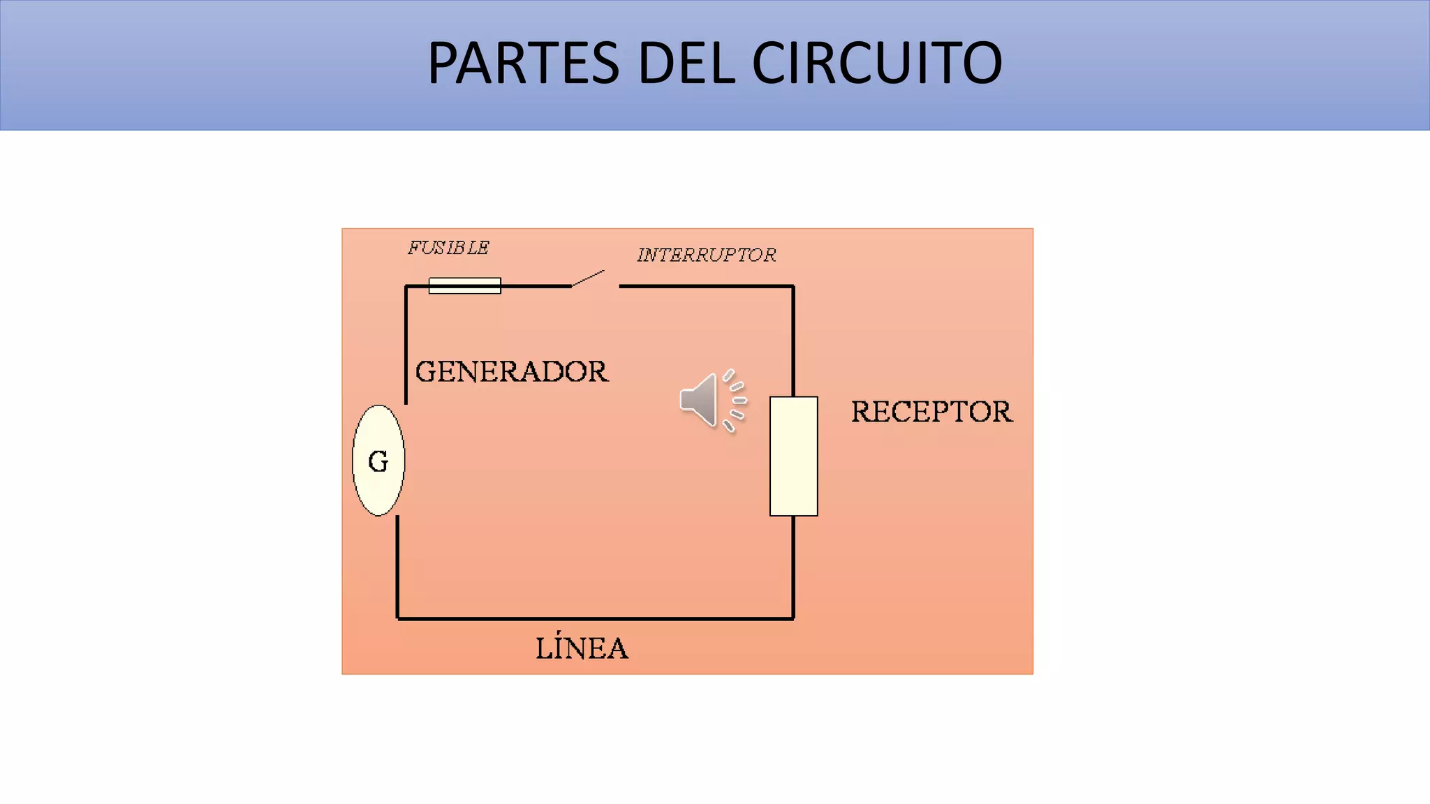 PARTES DEL CIRCUITO
 