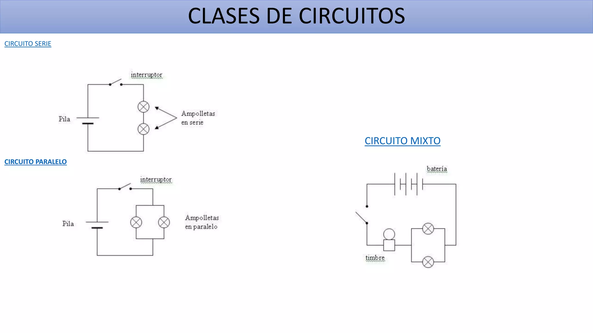 CLASES DE CIRCUITOS
CIRCUITO SERIE
CIRCUITO PARALELO
CIRCUITO MIXTO
 