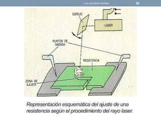 Los circuitos híbridos 20
Representación esquemática del ajuste de una
resistencia según el procedimiento del rayo laser.
 