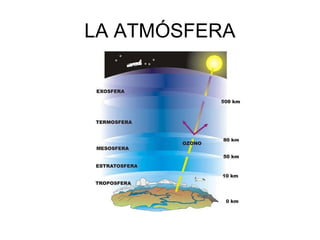LA ATMÓSFERA

 