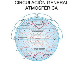 CIRCULACIÓN GENERAL
ATMOSFÉRICA

 