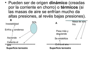 • Pueden ser de origen dinámico (creadas
por la corriente en chorro) o térmicos (si
las masas de aire se enfrían mucho da
altas presiones, al revés bajas presiones).
B
Inestabilidad

SOL

Enfría y condensa
Asciende
Calienta el
aire
Superficie terrestre

----------------------

A

Masa de aíre
frío

Pesa más y
desciende
Se estabiliza
Enfría el aire
------------------------Superficie terrestre

 