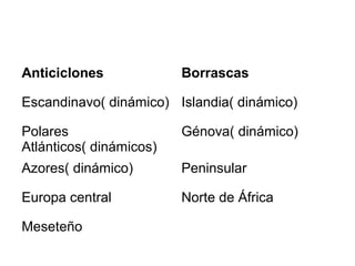 Anticiclones

Borrascas

Escandinavo( dinámico) Islandia( dinámico)
Polares
Atlánticos( dinámicos)

Génova( dinámico)

Azores( dinámico)

Peninsular

Europa central

Norte de África

Meseteño

 