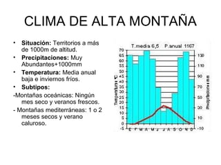 CLIMA DE ALTA MONTAÑA
•

Situación: Territorios a más
de 1000m de altitud.
• Precipitaciones: Muy
Abundantes+1000mm
• Temperatura: Media anual
baja e inviernos fríos.
• Subtipos:
-Montañas oceánicas: Ningún
mes seco y veranos frescos.
- Montañas mediterráneas: 1 o 2
meses secos y verano
caluroso.

 