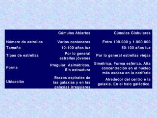 Cúmulos Abiertos Cúmulos Globulares
Número de estrellas Varios centenares Entre 100.000 y 1.000.000
Tamaño 10-100 años luz 50-100 años luz
Tipos de estrellas
Por lo general
estrellas jóvenes
Por lo general estrellas viejas
Forma
Irregular. Asimétricos.
Sin estructura
Simétrica. Forma esférica. Alta
concentración en el núcleo
más escasa en la periferia
Ubicación
Brazos espirales de
las galaxias y en las
galaxias irregulares
Alrededor del centro e la
galaxia. En el halo galáctico.
 