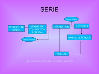SERIE DEPÓSITO DE GASOIL MOTOR DE  COMBUSTIÓN  INTERNA GENERADOR BATERÍAS MOTOR ELÉCTRICO RUEDAS Energía mecánica Energía eléctrica http://auto.howstuffworks.com/hybrid-car2.htm 