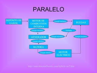 PARALELO DEPÓSITO DE GASOIL MOTOR DE  COMBUSTIÓN INTERNA GENERADOR BATERÍA MOTOR  ELÉCTRICO RUEDAS Energía mecánica Energía mecánica Energía eléctrica Energía eléctrica Energía mecánica http://auto.howstuffworks.com/hybrid-car2.htm Energía mecánica Frenada 