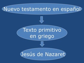 Nuevo testamento en español<br />Texto primitivo<br />en griego<br />Jesús de Nazaret<br />
