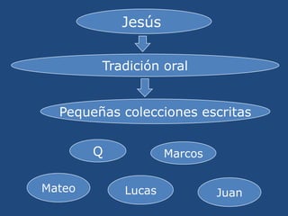 Jesús <br />Tradición oral<br />Pequeñas colecciones escritas<br />Q<br />Marcos<br />Mateo<br />Lucas<br />Juan<br />