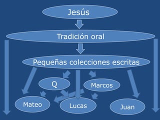 Jesús <br />Tradición oral<br />Pequeñas colecciones escritas<br />Q<br />Marcos<br />Mateo<br />Lucas<br />Juan<br />