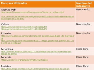Recursos Utilizados Nombre del
integrante
Paginas web
http://www.bluescan.com.es/bluescan/www/donde_se_utilizan.html
http://www.storelabs.com/los-codigos-bidimensionales-y-las-diferencias-entre-
los-codigos-qr-y-los-bidi/
Nancy Muñoz
Videos
https://www.youtube.com/watch?v=ZhkOIb5utPY
https://www.youtube.com/watch?v=ZhkOIb5utPY
Nancy Muñoz
Artículos
http://www.aloj.us.es/tmra1/material_adicional/codigos_de_barras.p
df
http://www.leuze.es/media/assets/dv007_144dpi_geschuetzt_pdf/PIN_ES_LSI
S_220_es_144dpi.pdf
Nancy Muñoz
Periódicos
http://www.eluniversal.com/vida/121213/fallece-uno-de-los-inventores-del-
codigo-de-barras
Eliseo Cano
Ponencia
https://archive.org/details/WhatAreQrCodes
Eliseo Cano
Revistas
http://boss.blogs.nytimes.com/2012/02/06/drilling-down-ways-to-use-qr-
Eliseo Cano
 