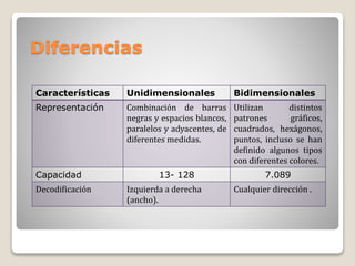 Diferencias
Características Unidimensionales Bidimensionales
Representación Combinación de barras
negras y espacios blancos,
paralelos y adyacentes, de
diferentes medidas.
Utilizan distintos
patrones gráficos,
cuadrados, hexágonos,
puntos, incluso se han
definido algunos tipos
con diferentes colores.
Capacidad 13- 128 7.089
Decodificación Izquierda a derecha
(ancho).
Cualquier dirección .
 