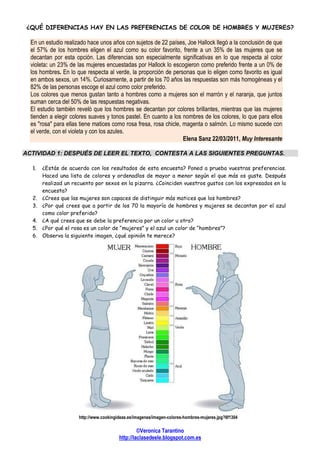 ©Veronica Tarantino
http://laclasedeele.blogspot.com.es
¿QUÉ DIFERENCIAS HAY EN LAS PREFERENCIAS DE COLOR DE HOMBRES Y MUJERES?
En un estudio realizado hace unos años con sujetos de 22 países, Joe Hallock llegó a la conclusión de que
el 57% de los hombres eligen el azul como su color favorito, frente a un 35% de las mujeres que se
decantan por esta opción. Las diferencias son especialmente significativas en lo que respecta al color
violeta: un 23% de las mujeres encuestadas por Hallock lo escogieron como preferido frente a un 0% de
los hombres. En lo que respecta al verde, la proporción de personas que lo eligen como favorito es igual
en ambos sexos, un 14%. Curiosamente, a partir de los 70 años las respuestas son más homogéneas y el
82% de las personas escoge el azul como color preferido.
Los colores que menos gustan tanto a hombres como a mujeres son el marrón y el naranja, que juntos
suman cerca del 50% de las respuestas negativas.
El estudio también reveló que los hombres se decantan por colores brillantes, mientras que las mujeres
tienden a elegir colores suaves y tonos pastel. En cuanto a los nombres de los colores, lo que para ellos
es "rosa" para ellas tiene matices como rosa fresa, rosa chicle, magenta o salmón. Lo mismo sucede con
el verde, con el violeta y con los azules.
Elena Sanz 22/03/2011, Muy Interesante
ACTIVIDAD 1: DESPUÉS DE LEER EL TEXTO, CONTESTA A LAS SIGUIENTES PREGUNTAS.
1. ¿Estás de acuerdo con los resultados de esta encuesta? Poned a prueba vuestras preferencias.
Haced una lista de colores y ordenadlos de mayor a menor según el que más os guste. Después
realizad un recuento por sexos en la pizarra. ¿Coinciden vuestros gustos con los expresados en la
encuesta?
2. ¿Crees que las mujeres son capaces de distinguir más matices que los hombres?
3. ¿Por qué crees que a partir de los 70 la mayoría de hombres y mujeres se decantan por el azul
como color preferido?
4. ¿A qué crees que se debe la preferencia por un color u otro?
5. ¿Por qué el rosa es un color de “mujeres” y el azul un color de “hombres”?
6. Observa la siguiente imagen, ¿qué opinión te merece?
http://www.cookingideas.es/imagenes/imagen-colores-hombres-mujeres.jpg?6f1304
 