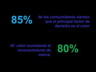 de los consumidores sienten
que el principal factor de
decisión es el color
-El color incrementa el
reconocimiento de
marca:
85%
80%
 