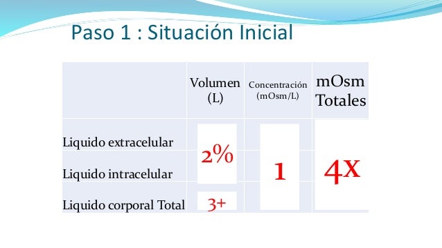 Los compartimientos del líquido corporal, líquidos