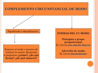COMPLEMENTO CIRCUNSTANCIAL DE MODO




   Significado e identificación
                                  FORMAS DEL CC MOD...