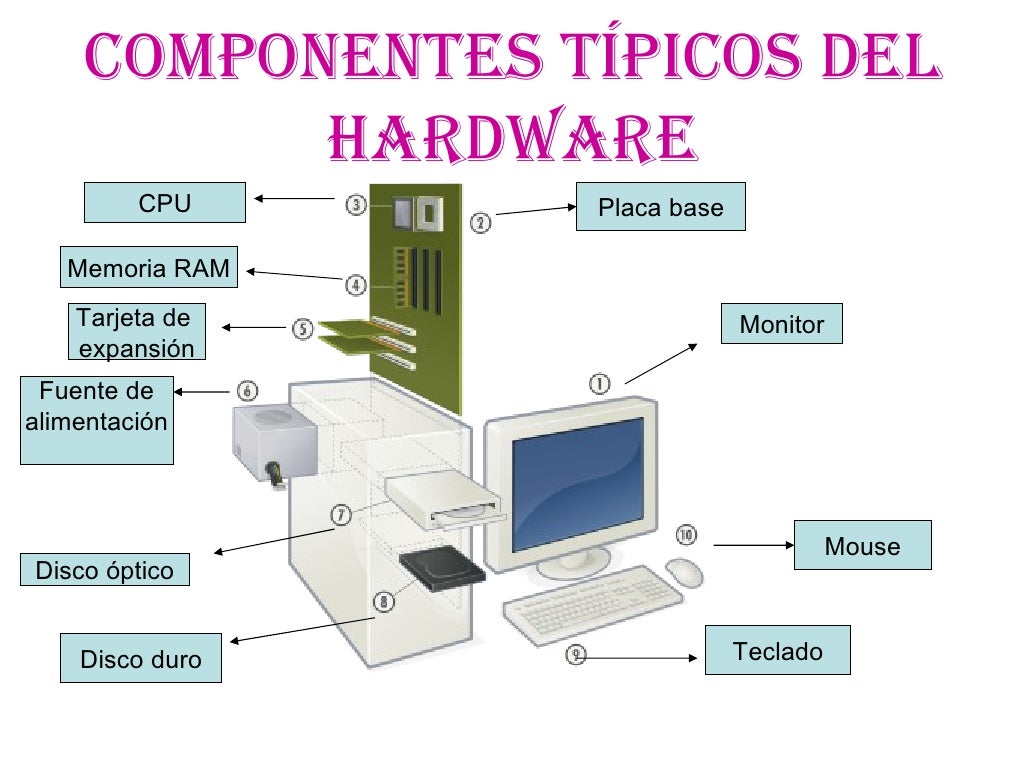 Los componentes de la pc
