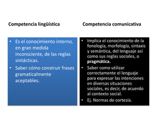 Competencia lingüística
• Es el conocimiento interno,
en gran medida
inconsciente, de las reglas
sintácticas.
• Saber cómo construir frases
gramaticalmente
aceptables.
Competencia comunicativa
• Implica el conocimiento de la
fonología, morfología, sintaxis
y semántica, del lenguaje así
como sus reglas sociales, o
pragmática.
• Saber como utilizar
correctamente el lenguaje
para expresar las intenciones
en diversas situaciones
sociales, es decir, de acuerdo
al contexto social.
• Ej. Normas de cortesía.
 