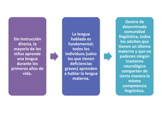 Sin instrucción
directa, la
mayoría de los
niños aprende
una lengua
durante los
primeros años de
vida.
La lengua
hablada es
fundamental;
todos los
individuos (salvo
los que tienen
deficiencias
graves) aprenden
a hablar la lengua
materna.
Dentro de
determinada
comunidad
lingüística, todos
los adultos que
tienen un idioma
materno y que no
padecen ningún
trastorno
neurológico
comparten de
cierta manera la
misma
competencia
lingüística.
 