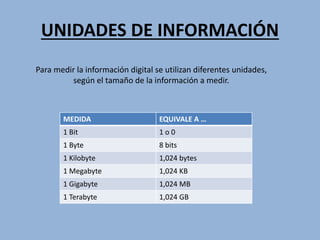 UNIDADES DE INFORMACIÓN
MEDIDA EQUIVALE A …
1 Bit 1 o 0
1 Byte 8 bits
1 Kilobyte 1,024 bytes
1 Megabyte 1,024 KB
1 Gigabyte 1,024 MB
1 Terabyte 1,024 GB
Para medir la información digital se utilizan diferentes unidades,
según el tamaño de la información a medir.
 