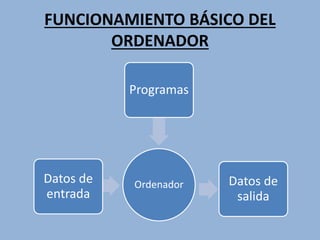 FUNCIONAMIENTO BÁSICO DEL
ORDENADOR
OrdenadorDatos de
entrada
Programas
Datos de
salida
 