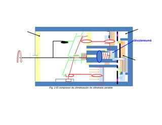 B
                                                       P      Válvulaneumá
                                                                   tica
                                 H                     B
                                 P                     P




                                           P

Fig. 2 El compresor de climatización de cilindrada variable
 