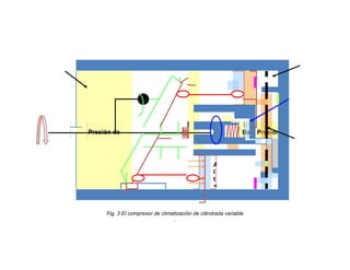 Presión de                                                     Baja Presión




                                                   A
                                                   l
                                                   t
                                                   a

                                                   P
                                                   r
     Fig. 3 El compresor de climatización de cilindrada variable
                                                   e
                                 .                 s
                                                   i
                                                   ó
                                                   n
 