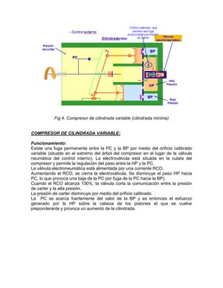Fig 4. Compresor de cilindrada variable (cilindrada minima)


COMPRESOR DE CILINDRADA VARIABLE:

Funcionamiento:
Existe una fuga permanente entre la PC y la BP por medio del orificio calibrado
variable (situado en el extremo del árbol del compresor en el lugar de la válvula
neumática del control interno). La electroválvula está situada en la culata del
compresor y permite la regulación del paso entre la HP y la PC.
La válvula electroneumática está alimentada por una corriente RCO.
Aumentando el RCO, se cierra la electroválvula. Se disminuye el paso HP hacia
PC, lo que provoca una baja de la PC por fuga de la PC hacia la BP).
Cuando el RCO alcanza 100%, la válvula corta la comunicación entre la presión
de carter y la alta presión.
La presión de carter disminuye por medio del orificio calibrado.
La PC se acerca fuertemente del valor de la BP y es entonces el esfuerzo
generado por la HP sobre la cabeza de los pistones el que se vuelve
preponderante y provoca un aumento de la cilindrada.
 