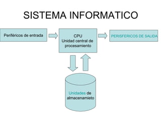 SISTEMA INFORMATICO Periféricos de entrada CPU Unidad central de  procesamiento PERISFERICOS DE SALIDA Unidades  de  almacenamieto 