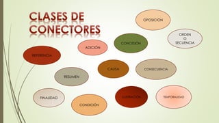 OPOSICIÓN 
ADICIÓN 
CONDICIÓN 
REFERENCIA 
CAUSA 
RESUMEN 
CONSECUENCIA 
ORDEN 
O 
SECUENCIA 
TEMPORALIDAD 
CONCESIÓN 
FINALIDAD ILUSTRACIÓN 
 
